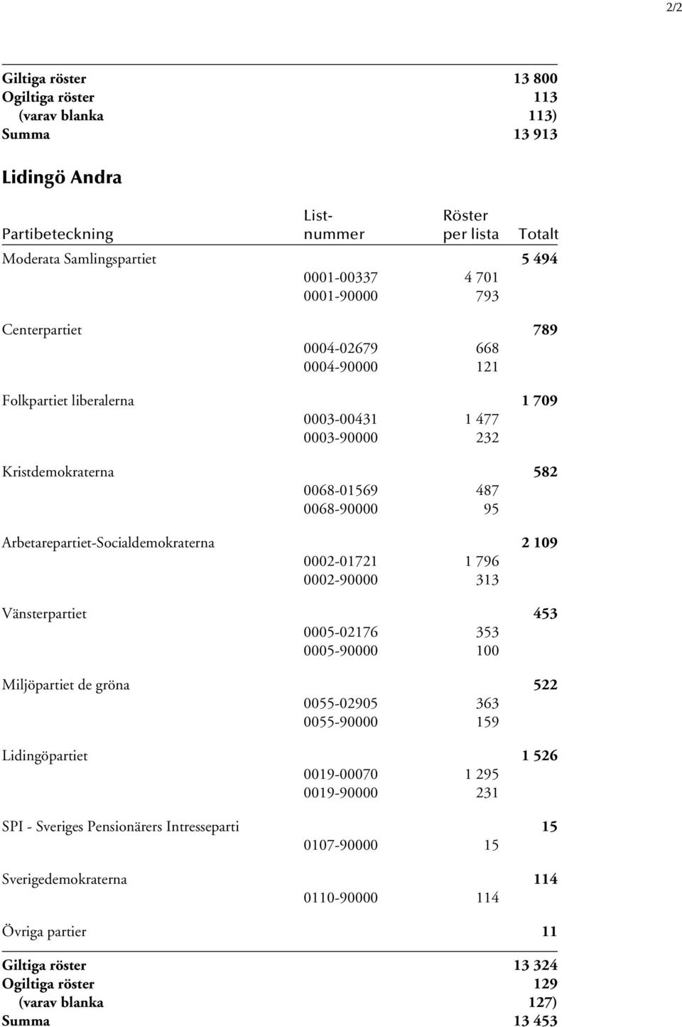 Arbetarepartiet-Socialdemokraterna 2 109 0002-01721 1 796 0002-90000 313 Vänsterpartiet 453 0005-02176 353 0005-90000 100 Miljöpartiet de gröna 522 0055-02905 363 0055-90000 159 Lidingöpartiet 1