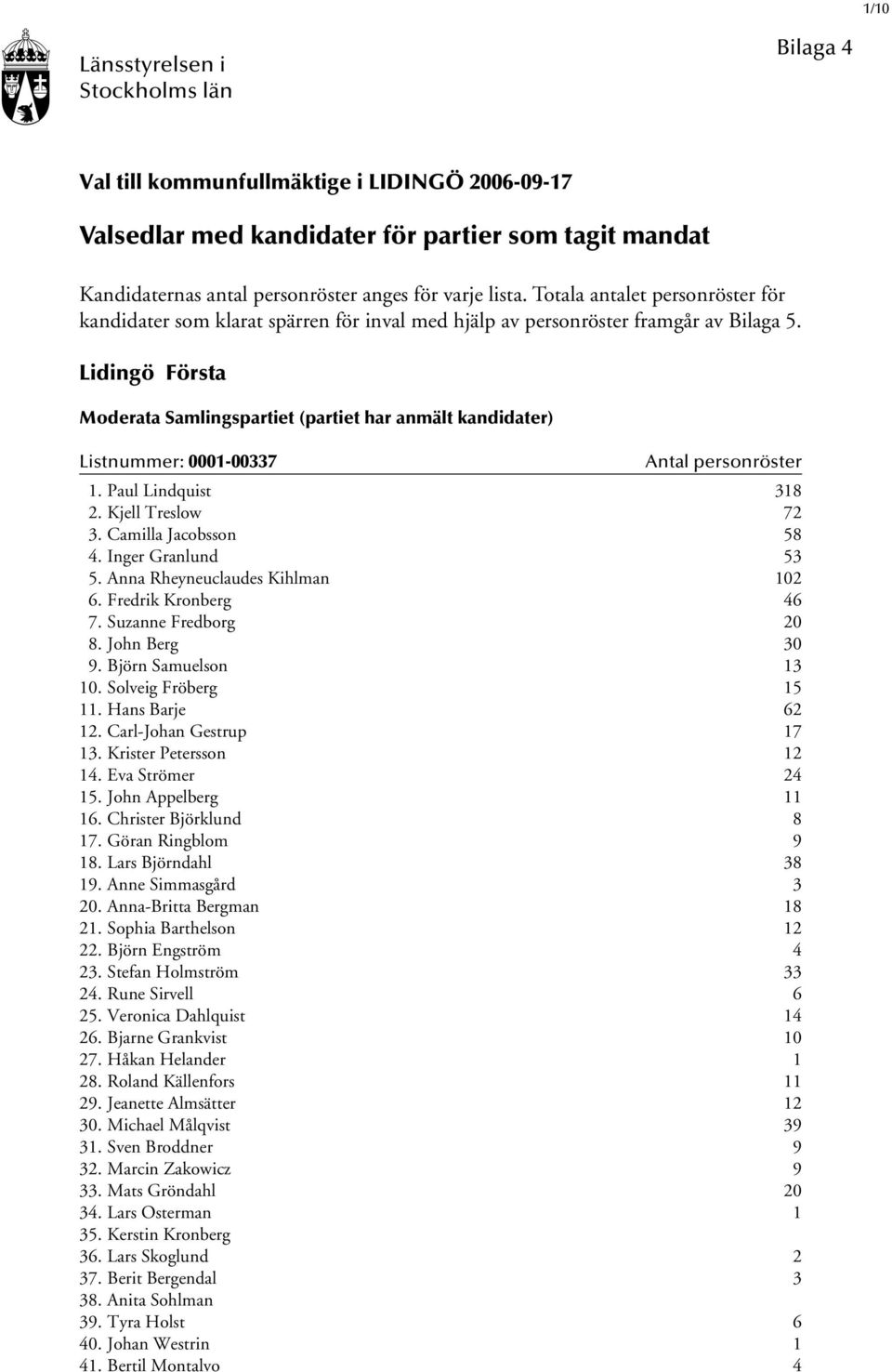 Lidingö Första Moderata Samlingspartiet (partiet har anmält kandidater) Listnummer: 0001-00337 1. Paul Lindquist 318 2. Kjell Treslow 72 3. Camilla Jacobsson 58 4. Inger Granlund 53 5.