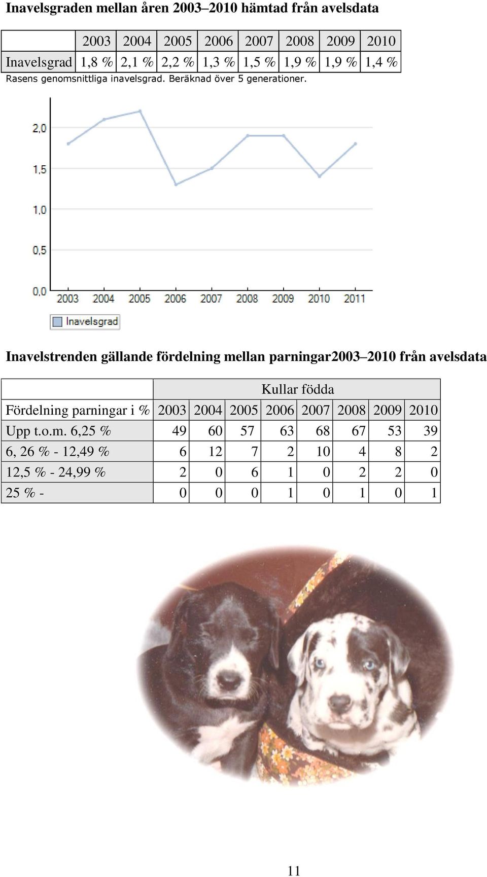 Inavelstrenden gällande fördelning mellan parningar2003 2010 från avelsdata Kullar födda Fördelning parningar i % 2003 2004 2005