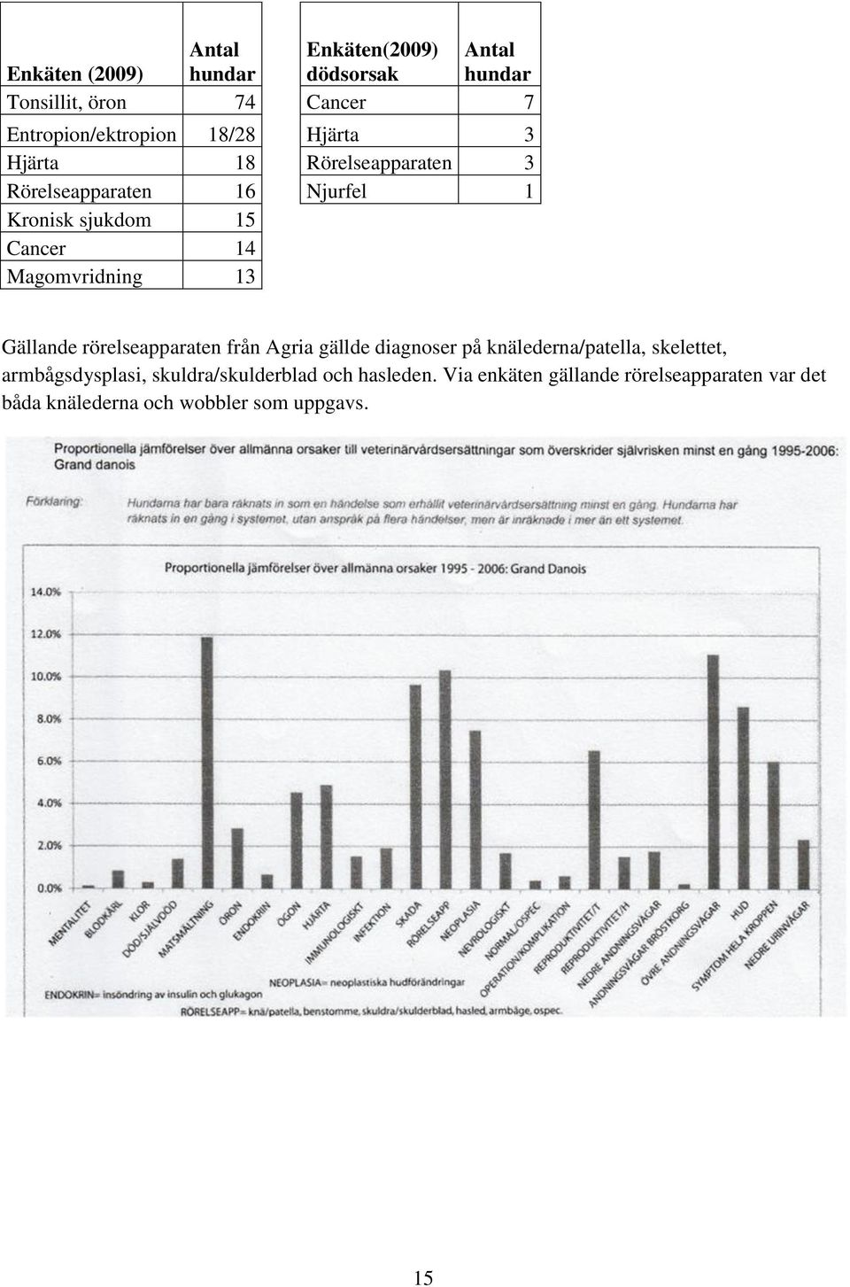 Magomvridning 13 Gällande rörelseapparaten från Agria gällde diagnoser på knälederna/patella, skelettet,