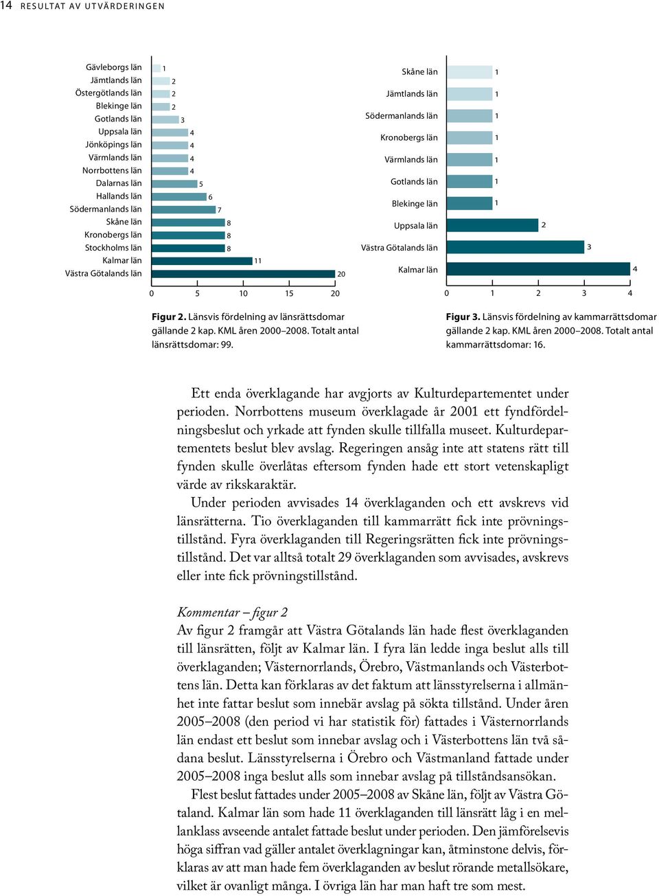 län Uppsala län Västra Götalands län Kalmar län 2 3 4 0 5 0 5 20 Figur 2. Länsvis fördelning av länsrätts domar gällande 2 kap. KML åren 2000 2008. Totalt antal länsrättsdomar: 99. 0 2 3 4 Figur 3.