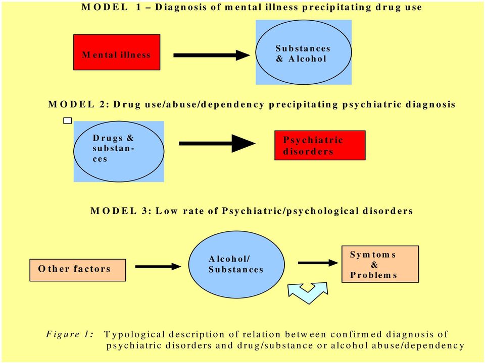 of Psychiatric/psychological disorders Other factors Alcohol/ Substances Symtoms & Problems Figure 1: Typological