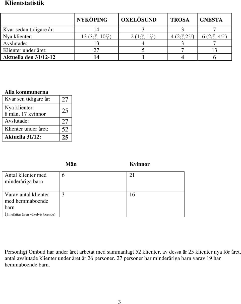 Män Kvinnor Antal klienter med minderåriga barn Varav antal klienter med hemmaboende barn (Innefattar även växelvis boende) 6 21 3 16 Personligt Ombud har under året arbetat
