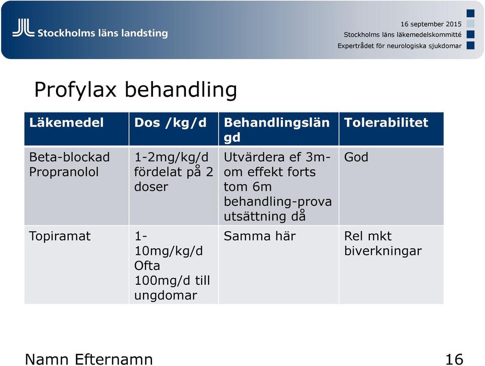 Topiramat 1-10mg/kg/d Ofta 100mg/d till ungdomar Utvärdera ef 3mom effekt