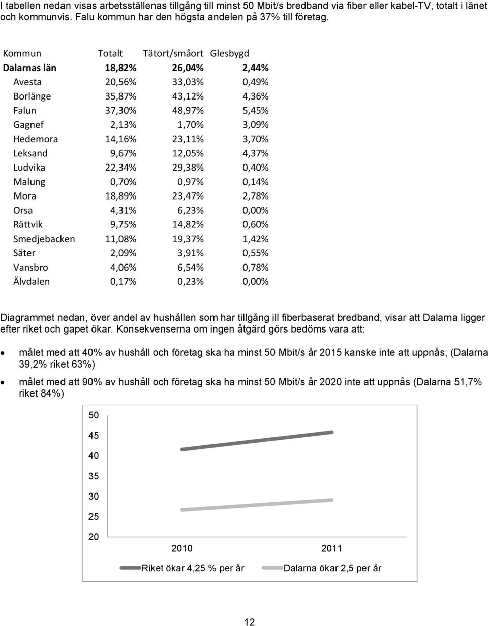 3,70% Leksand 9,67% 12,05% 4,37% Ludvika 22,34% 29,38% 0,40% Malung 0,70% 0,97% 0,14% Mora 18,89% 23,47% 2,78% Orsa 4,31% 6,23% 0,00% Rättvik 9,75% 14,82% 0,60% Smedjebacken 11,08% 19,37% 1,42% Säter