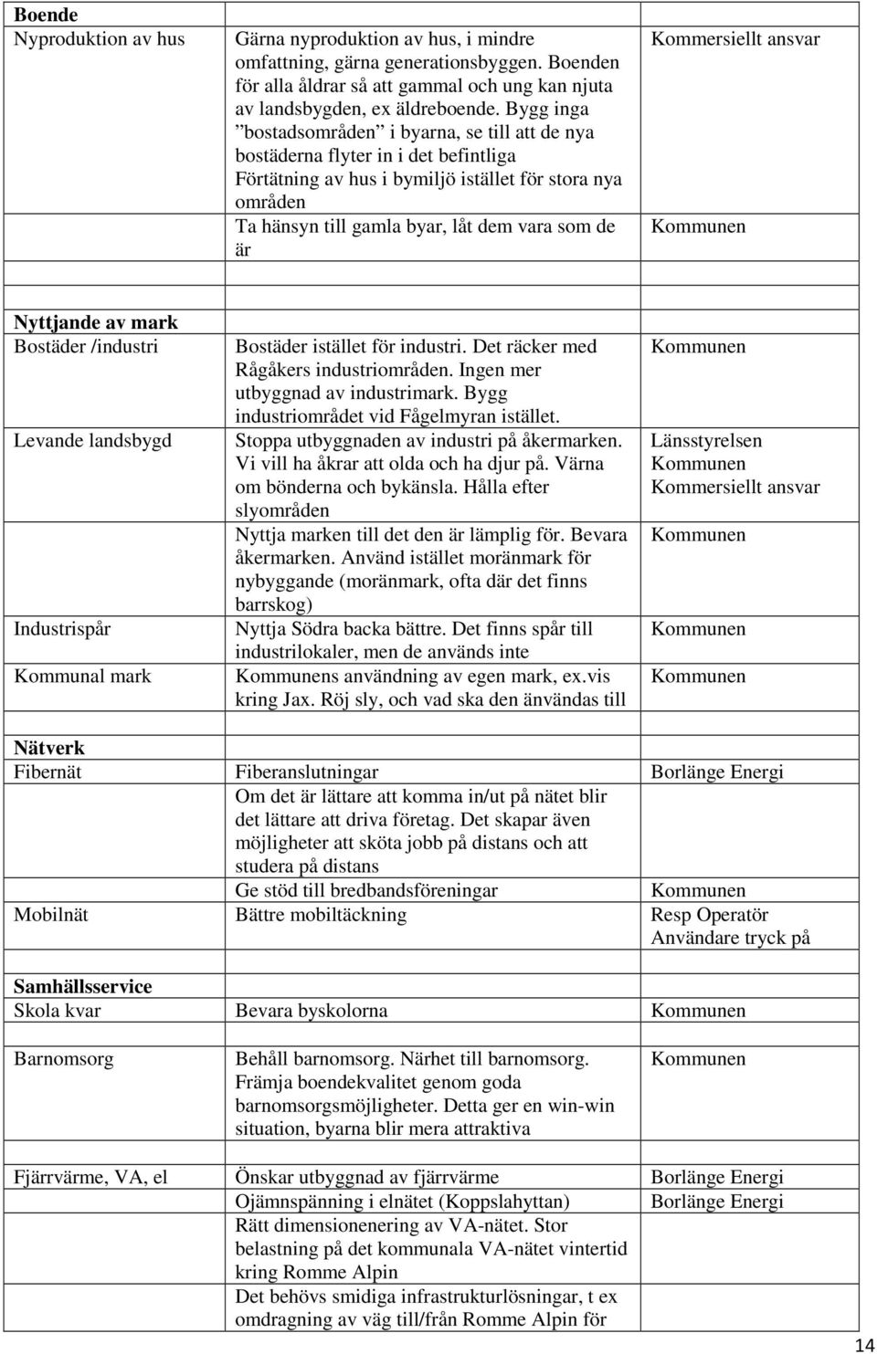 är Nyttjande av mark Bostäder /industri Levande landsbygd Industrispår Kommunal mark Bostäder istället för industri. Det räcker med Rågåkers industriområden. Ingen mer utbyggnad av industrimark.