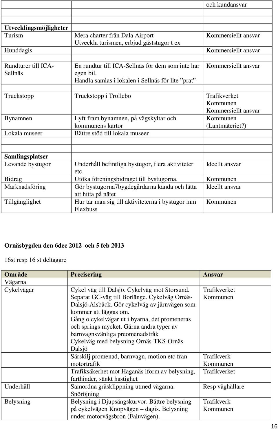 Handla samlas i lokalen i Sellnäs för lite prat Truckstopp Truckstopp i Trollebo Trafikverket Bynamnen Lokala museer Lyft fram bynamnen, på vägskyltar och s kartor Bättre stöd till lokala museer