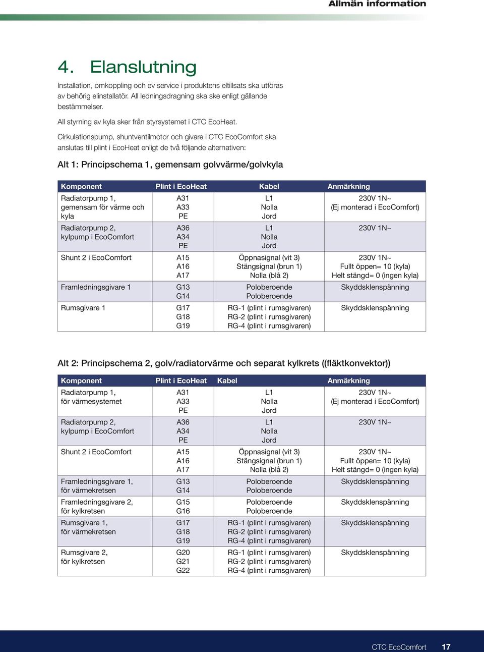 Cirkulationspump, shuntventilmotor och givare i CTC EcoComfort ska anslutas till plint i EcoHeat enligt de två följande alternativen: Alt 1: Principschema 1, gemensam golvvärme/golvkyla Komponent