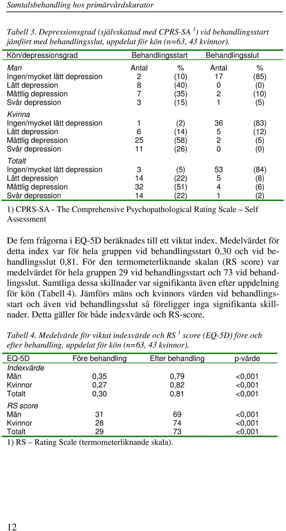 (15) 1 (5) Kvinna Ingen/mycket lätt depression 1 (2) 36 (83) Lätt depression 6 (14) 5 (12) Måttlig depression 25 (58) 2 (5) Svår depression 11 (26) 0 (0) Totalt Ingen/mycket lätt depression 3 (5) 53