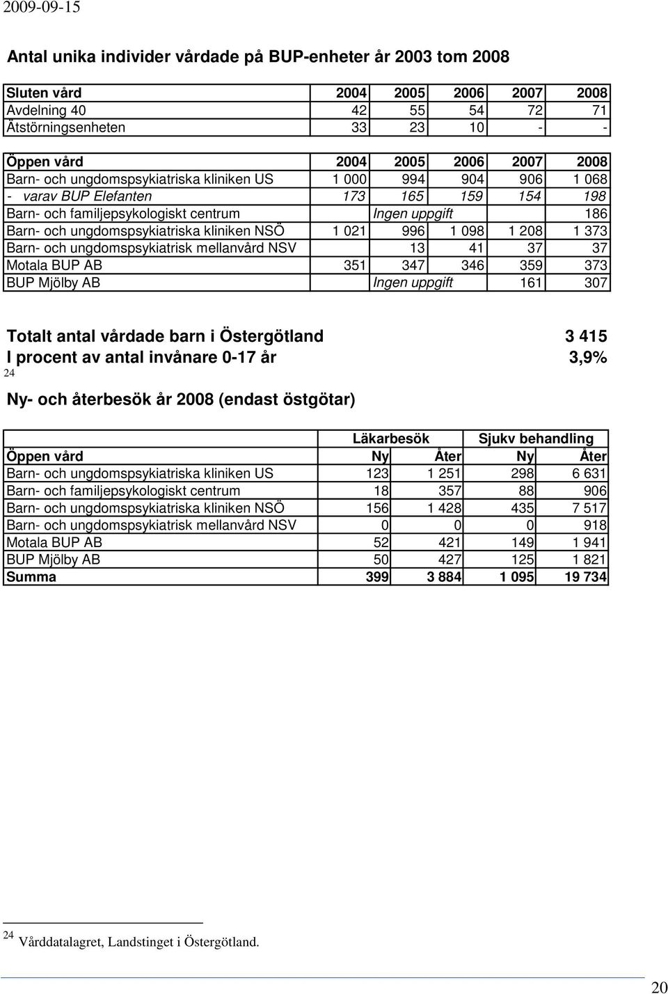 kliniken NSÖ 1 021 996 1 098 1 208 1 373 Barn- och ungdomspsykiatrisk mellanvård NSV 13 41 37 37 Motala BUP AB 351 347 346 359 373 BUP Mjölby AB Ingen uppgift 161 307 Totalt antal vårdade barn i