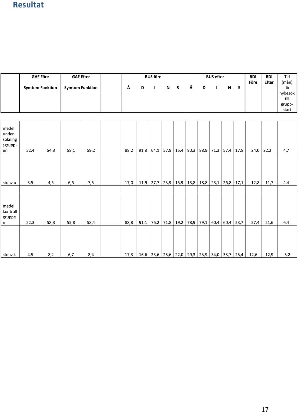 stdav u 3,5 4,5 6,6 7,5 17,0 11,9 27,7 23,9 15,9 13,8 18,8 23,1 26,8 17,1 12,8 11,7 4,4 medel kontroll gruppe n 52,3 58,3 55,8 58,4 88,8