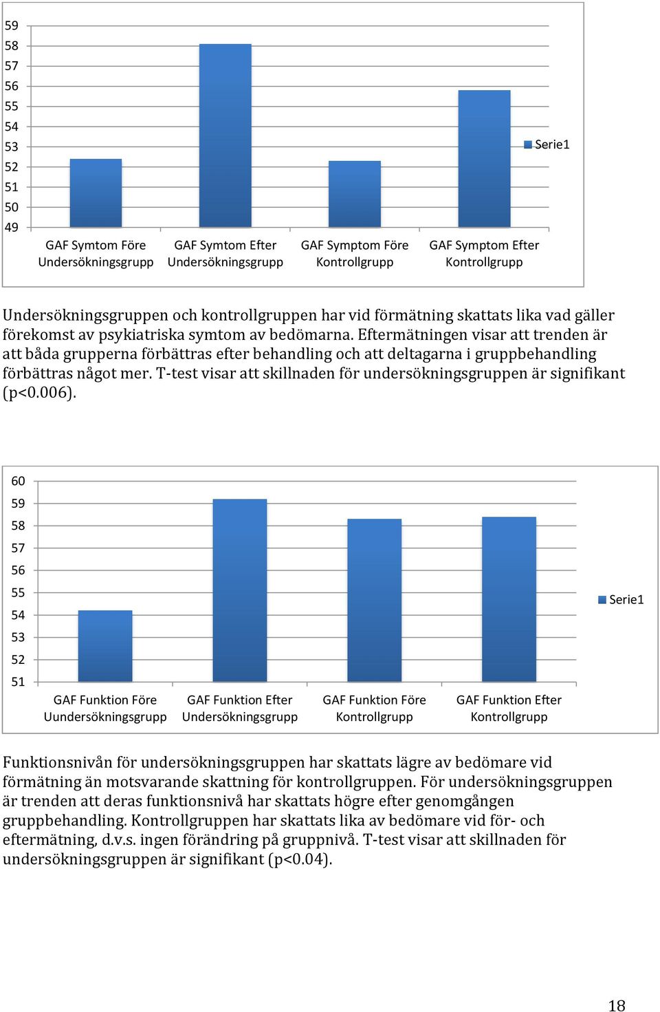 Eftermätningen visar att trenden är att båda grupperna förbättras efter behandling och att deltagarna i gruppbehandling förbättras något mer.