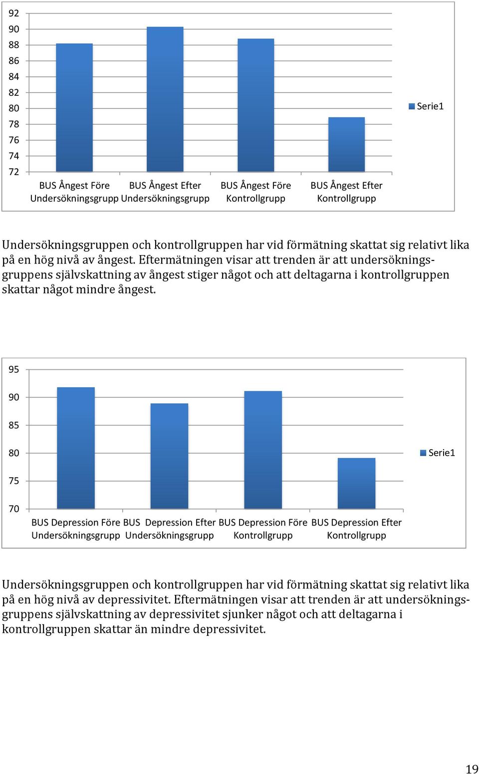 Eftermätningen visar att trenden är att undersökningsgruppens självskattning av ångest stiger något och att deltagarna i kontrollgruppen skattar något mindre ångest.