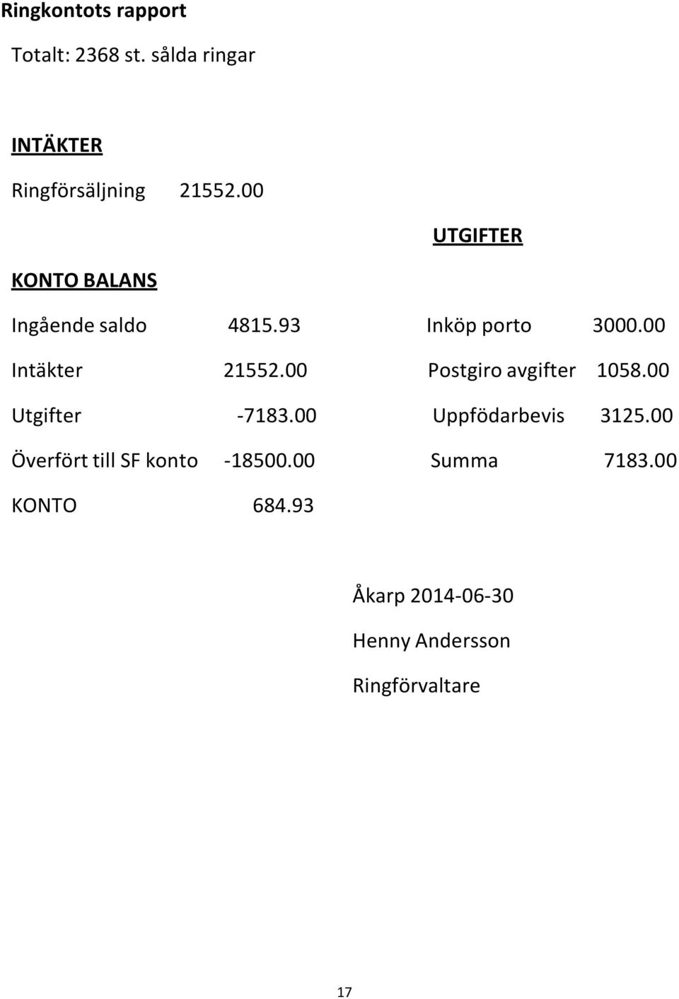 00 Postgiro avgifter 1058.00 Utgifter -7183.00 Uppfödarbevis 3125.