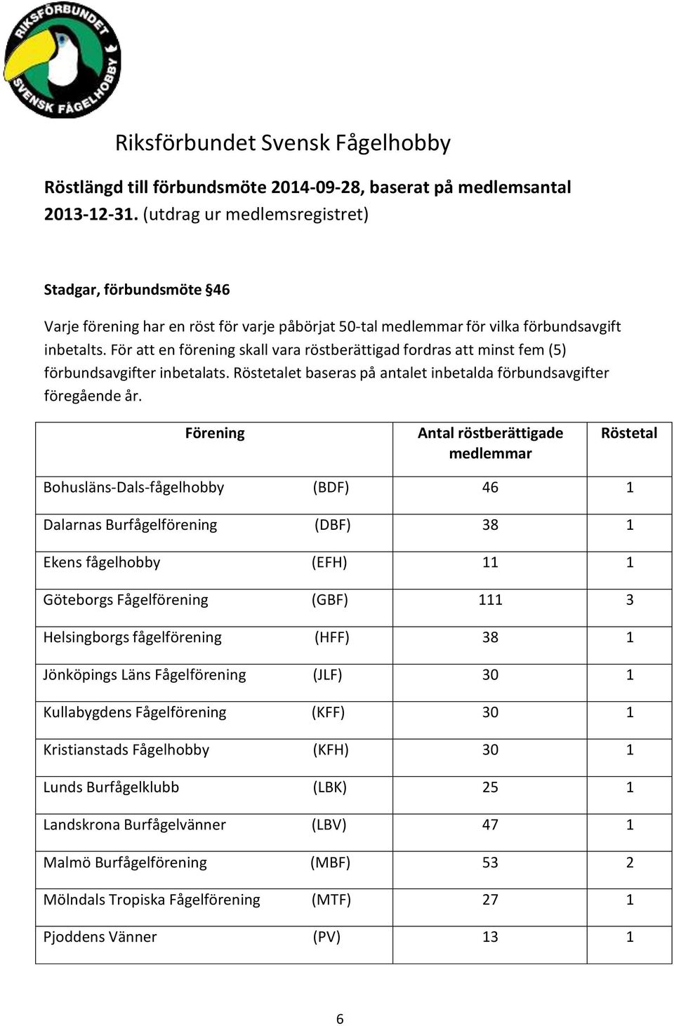 För att en förening skall vara röstberättigad fordras att minst fem (5) förbundsavgifter inbetalats. Röstetalet baseras på antalet inbetalda förbundsavgifter föregående år.