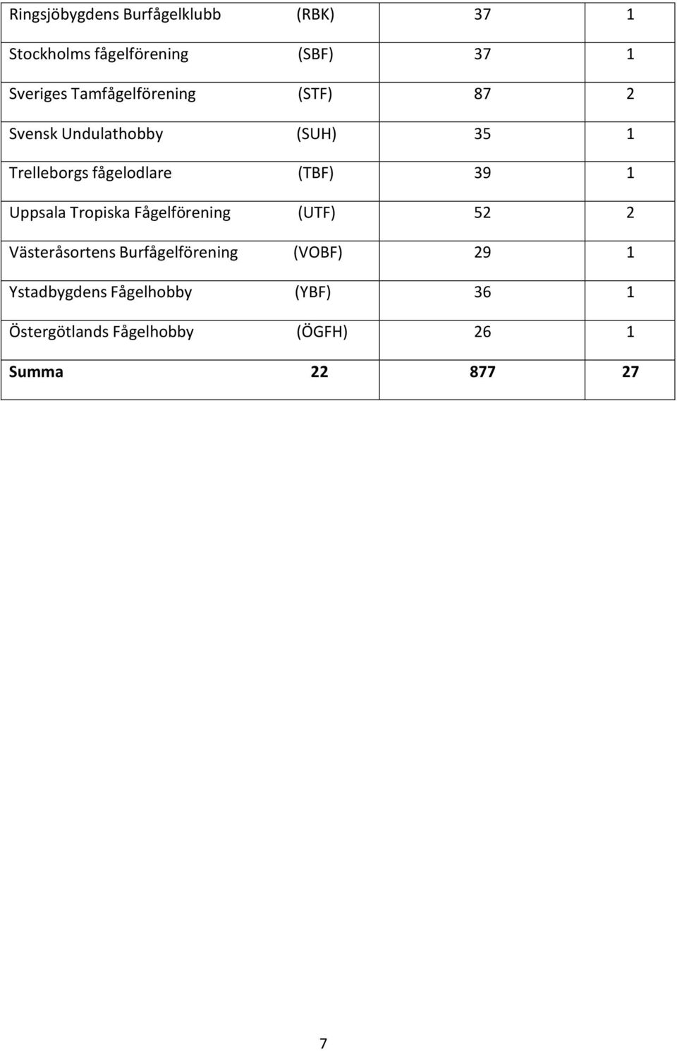 39 1 Uppsala Tropiska Fågelförening (UTF) 52 2 Västeråsortens Burfågelförening (VOBF) 29