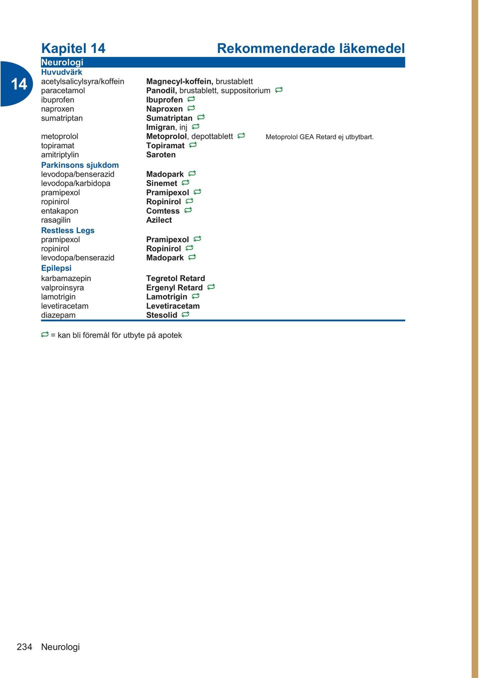 topiramat Topiramat amitriptylin Saroten Parkinsons sjukdom levodopa/benserazid Madopark levodopa/karbidopa Sinemet pramipexol Pramipexol ropinirol Ropinirol entakapon Comtess rasagilin