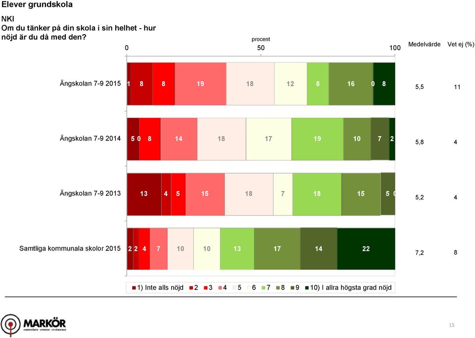 procent 0 0 0 Medelvärde Vet ej (%) Ängskolan - 01 1 1 1 1 1 0,
