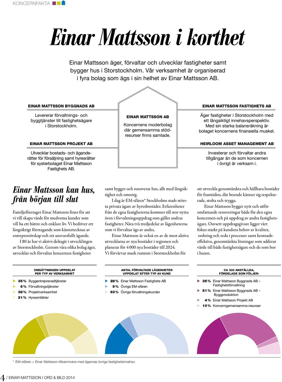 EINAR MATTSSON PROJEKT AB Utvecklar bostads- och äganderätter för försäljning samt hyresrätter för systerbolaget Einar Mattsson Fastighets AB.