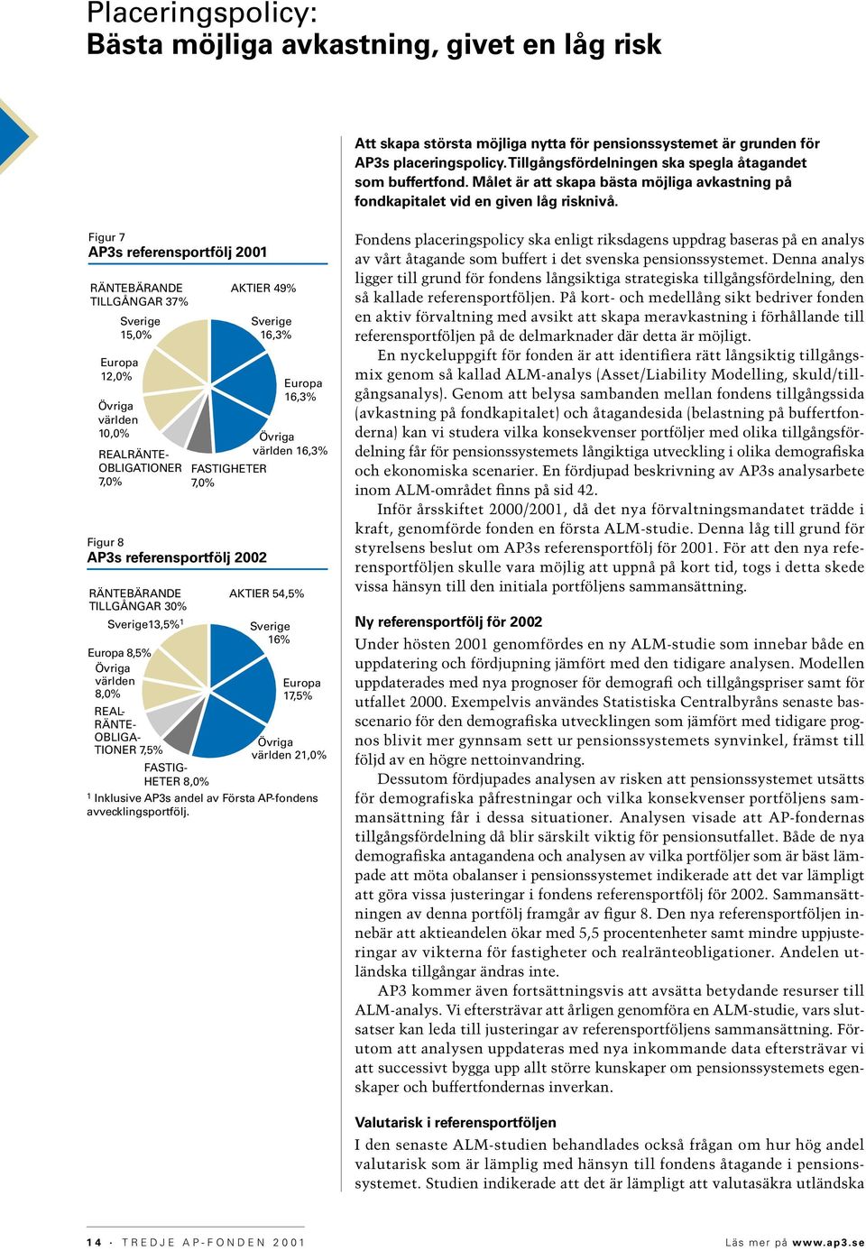 Figur 7 AP3s referensportfölj 2001 RÄNTEBÄRANDE TILLGÅNGAR 37% Sverige 15,0% Europa 12,0% Övriga världen 10,0% REALRÄNTE- OBLIGATIONER 7,0% AKTIER 49% FASTIGHETER 7,0% Figur 8 AP3s referensportfölj
