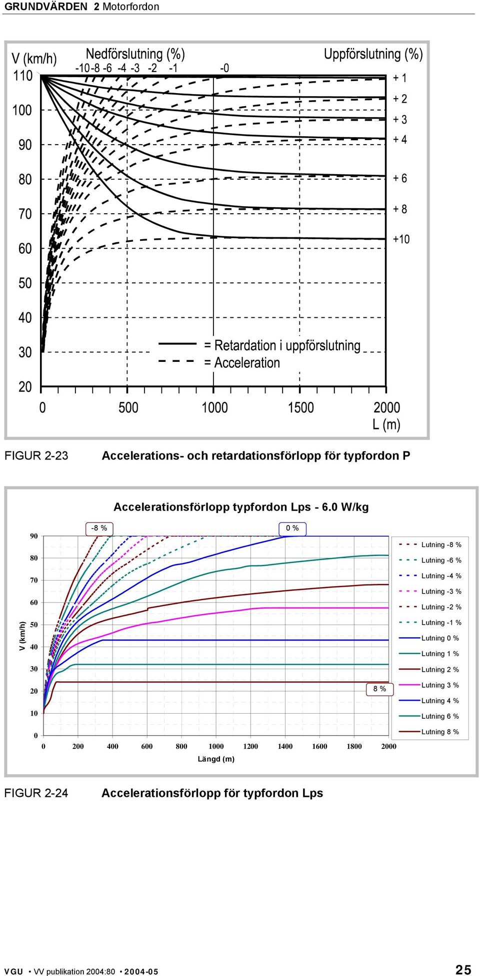 Lutning -1 % Lutning 0 % Lutning 1 % Lutning 2 % 20 10 8 % Lutning 3 % Lutning 4 % Lutning 6 % 0 0 200 400 600 800