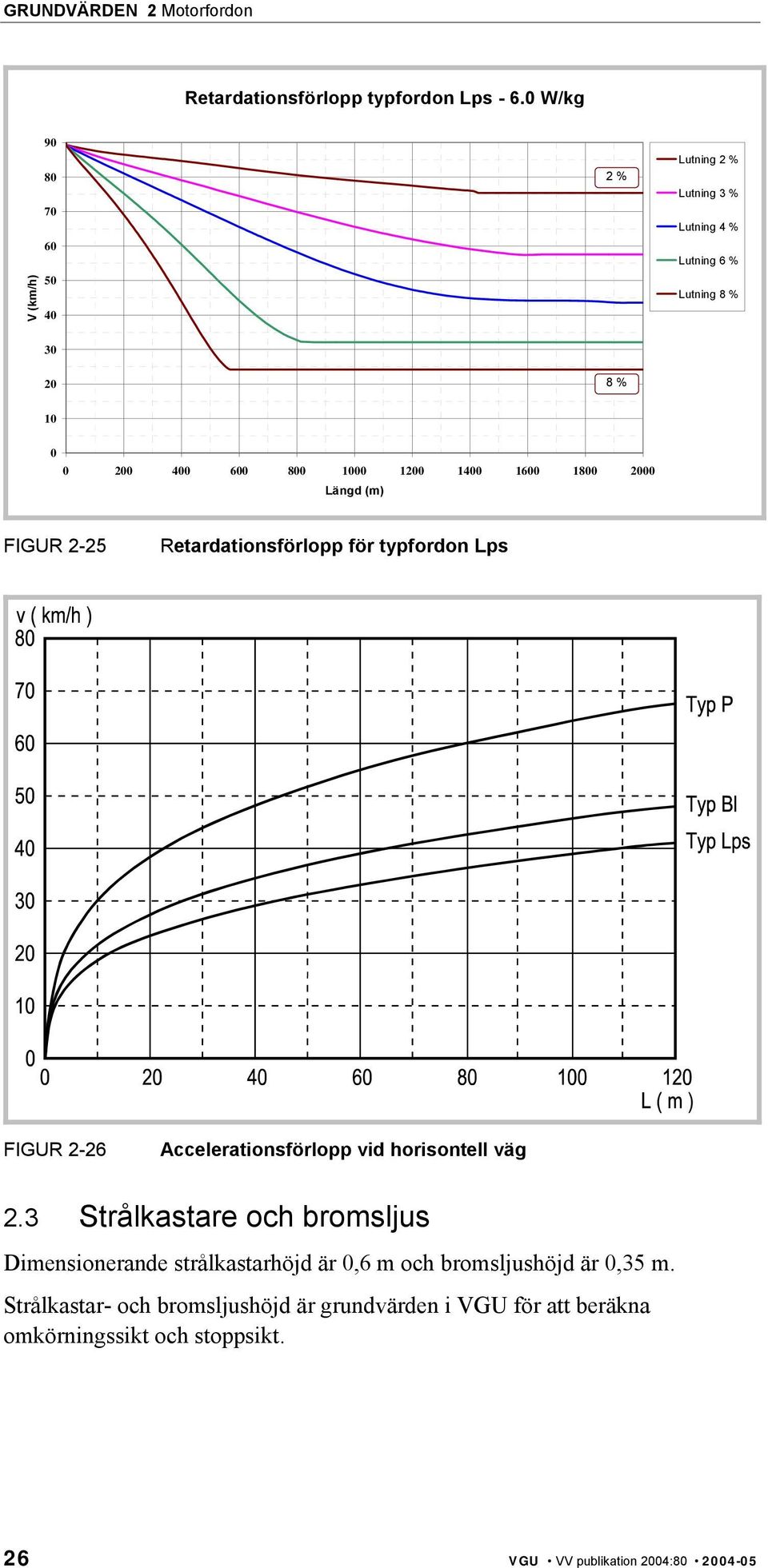 1000 1200 1400 1600 1800 2000 (m) FIGUR 2-25 Retardationsförlopp för typfordon Lps FIGUR 2-26 Accelerationsförlopp vid horisontell väg