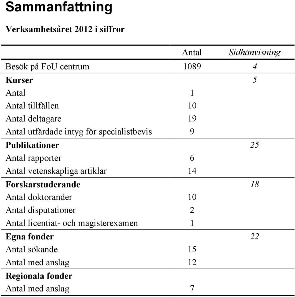 rapporter 6 Antal vetenskapliga artiklar 14 Forskarstuderande 18 Antal doktorander 10 Antal disputationer 2