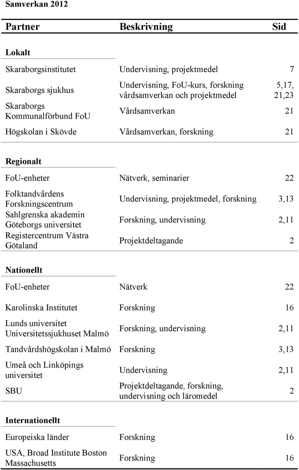 universitet Registercentrum Västra Götaland Nationellt Undervisning, projektmedel, forskning 3,13 Forskning, undervisning 2,11 Projektdeltagande 2 FoU-enheter Nätverk 22 Karolinska Institutet