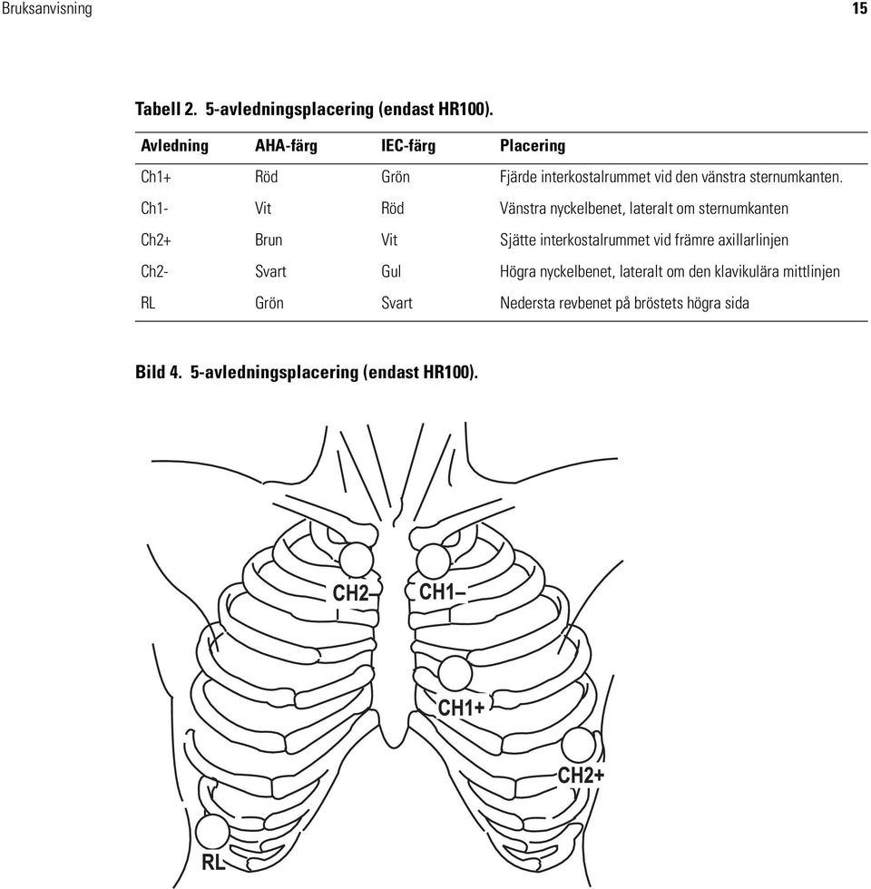 Ch1- Vit Röd Vänstra nyckelbenet, lateralt om sternumkanten Ch2+ Brun Vit Sjätte interkostalrummet vid främre