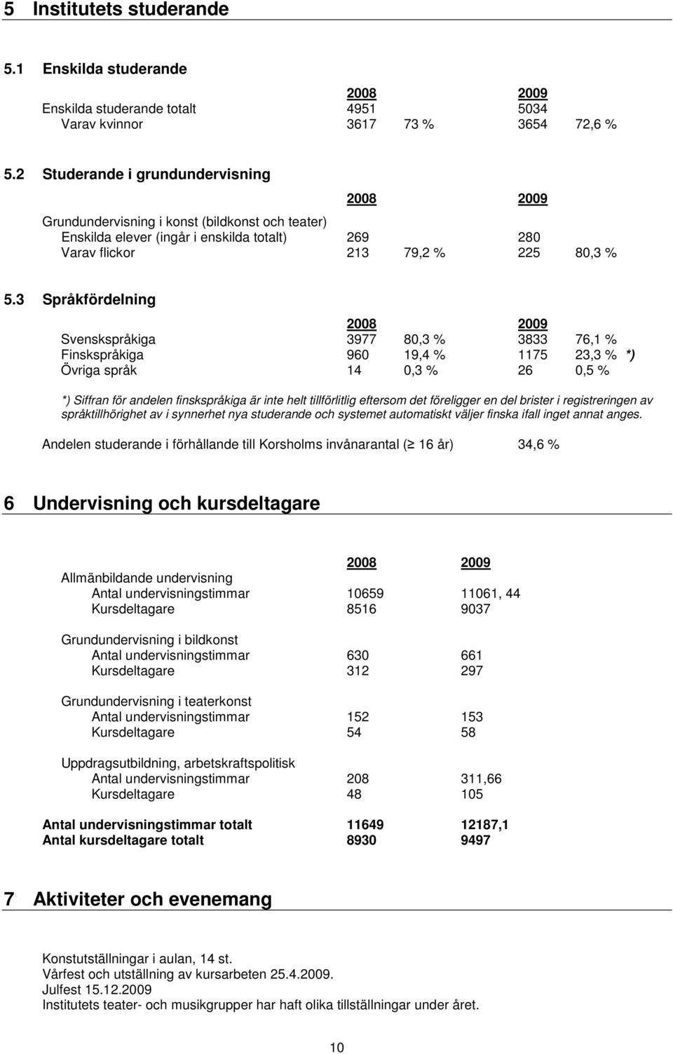 3 Språkfördelning 2008 2009 Svenskspråkiga 3977 80,3 % 3833 76,1 % Finskspråkiga 960 19,4 % 1175 23,3 % *) Övriga språk 14 0,3 % 26 0,5 % *) Siffran för andelen finskspråkiga är inte helt