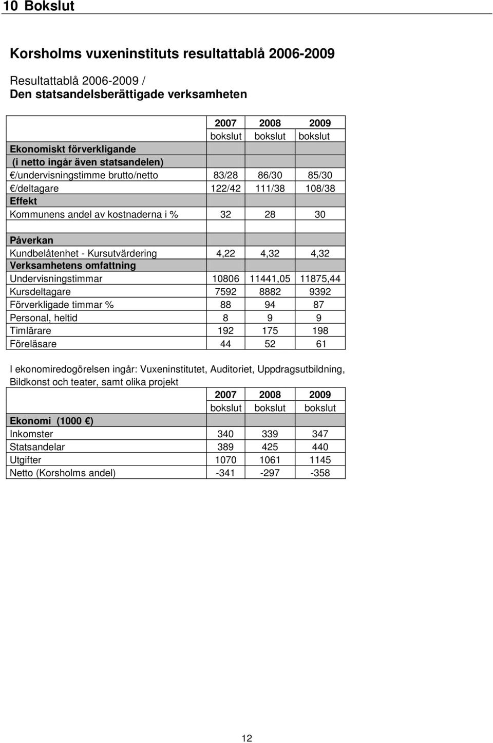 Kursutvärdering 4,22 4,32 4,32 Verksamhetens omfattning Undervisningstimmar 10806 11441,05 11875,44 Kursdeltagare 7592 8882 9392 Förverkligade timmar % 88 94 87 Personal, heltid 8 9 9 Timlärare 192