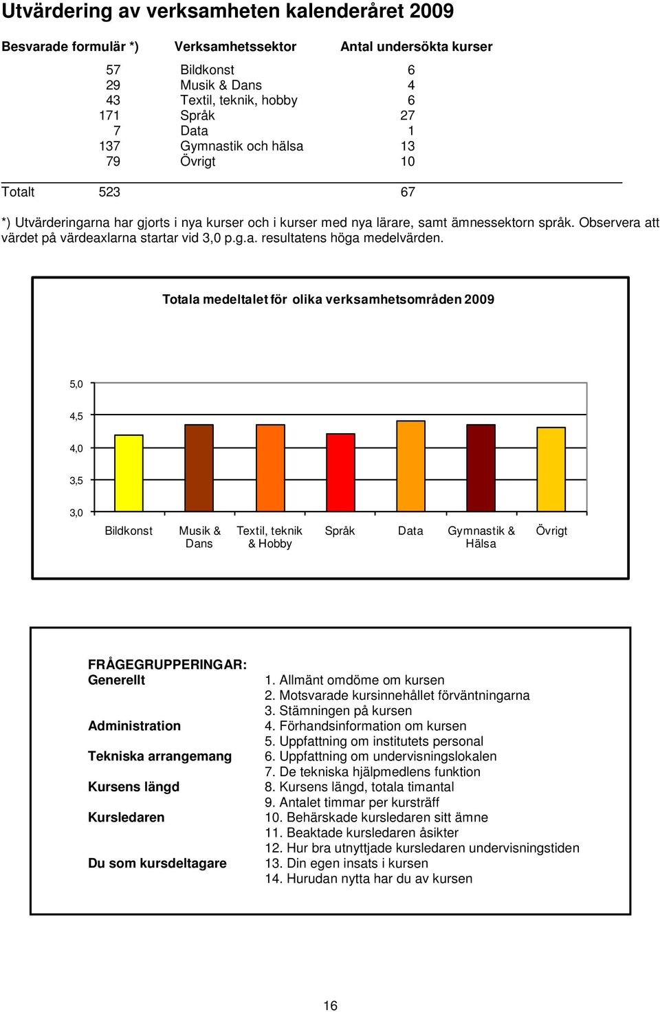 Observera att värdet på värdeaxlarna startar vid 3,0 p.g.a. resultatens höga medelvärden.