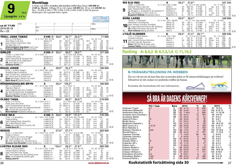 e Troll Kevin - 15: 8 1-0-1 30,0 25 700 14: 11 0-1-1 31,2 24 200 Tot: 26 1-1-2 Jaxa Tabac e Leik Kvik Åberg J-O Ro 6/3-8 6/ 2140 0 33,7 xc 34 20' Uppf: Karlsson Gerth-Ove, eby Stark J B 21/3-10m 1/
