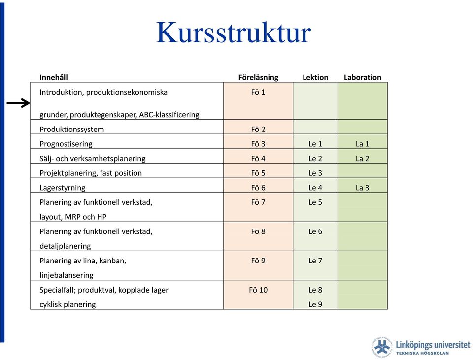 Lagerstyrning Fö 6 Le 4 La 3 Planering av funktionell verkstad, Fö 7 Le 5 layout, MRP och HP Planering av funktionell verkstad, Fö 8 Le 6