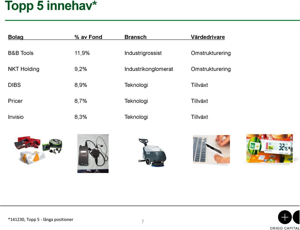 Omstrukturering DIBS 8,9% Teknologi Tillväxt Pricer 8,7% Teknologi