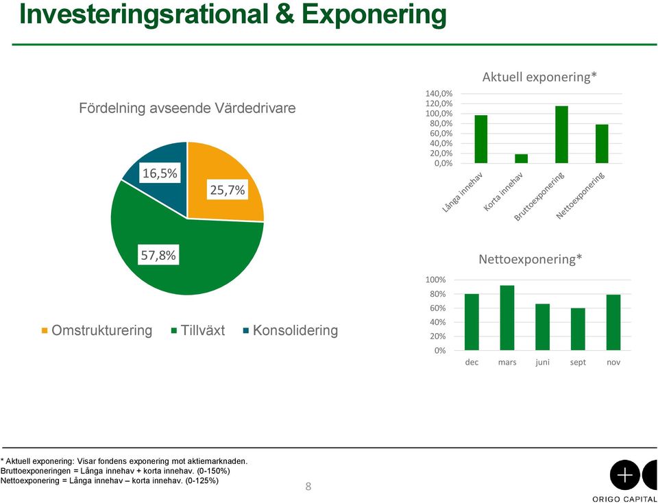 0% Nettoexponering* dec mars juni sept nov * Aktuell exponering: Visar fondens exponering mot aktiemarknaden.