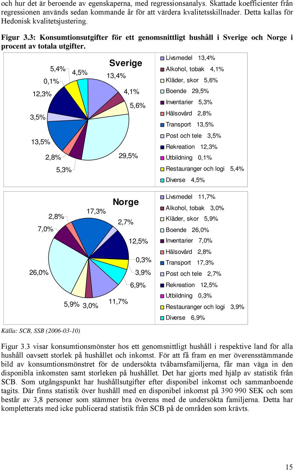 ,3% 3,5% 3,5% Livsmedel 3,4% Sverige 5,4% 4,5% 0,%,8% 5,3% 3,4% 4,% 5,6% 9,5% Alkohol, oak 4,% Kläder, skor 5,6% Boende 9,5% Invenarier 5,3% Hälsovård,8% Transor 3,5% Pos och ele 3,5% Rekreaion,3%