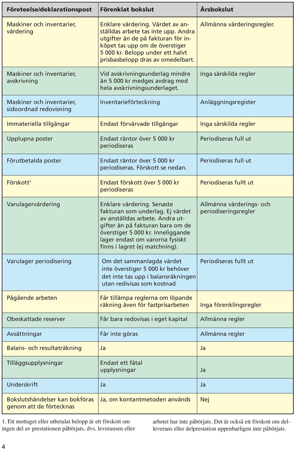 Maskiner och inventarier, Vid avskrivningsunderlag mindre Inga särskilda regler avskrivning än 5 000 kr medges avdrag med hela avskrivningsunderlaget.