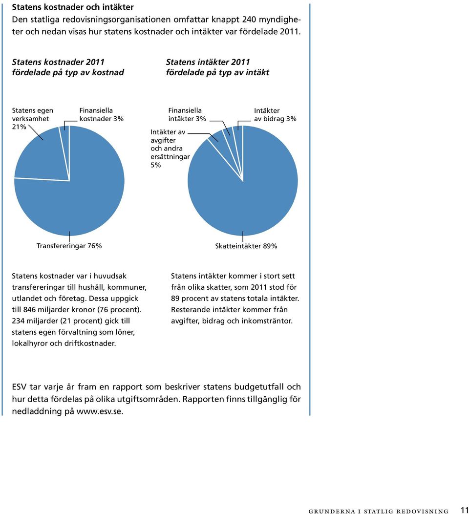 och andra ersättningar 5% Intäkter av bidrag 3% Transfereringar 76% Skatteintäkter 89% Statens kostnader var i huvudsak transfereringar till hushåll, kommuner, utlandet och företag.