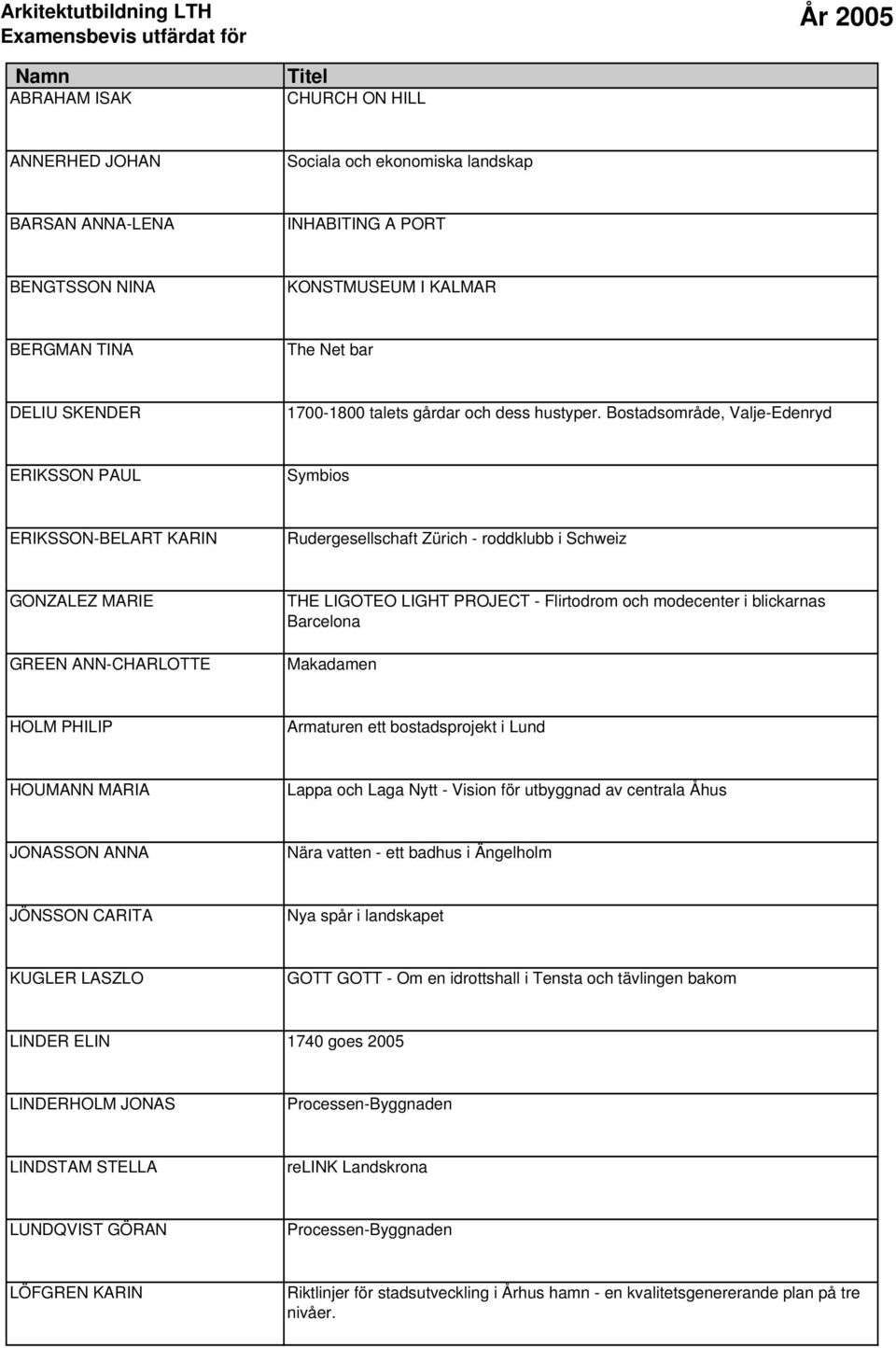 Bostadsområde, Valje-Edenryd ERIKSSON PAUL Symbios ERIKSSON-BELART KARIN Rudergesellschaft Zürich - roddklubb i Schweiz GONZALEZ MARIE GREEN ANN-CHARLOTTE THE LIGOTEO LIGHT PROJECT - Flirtodrom och