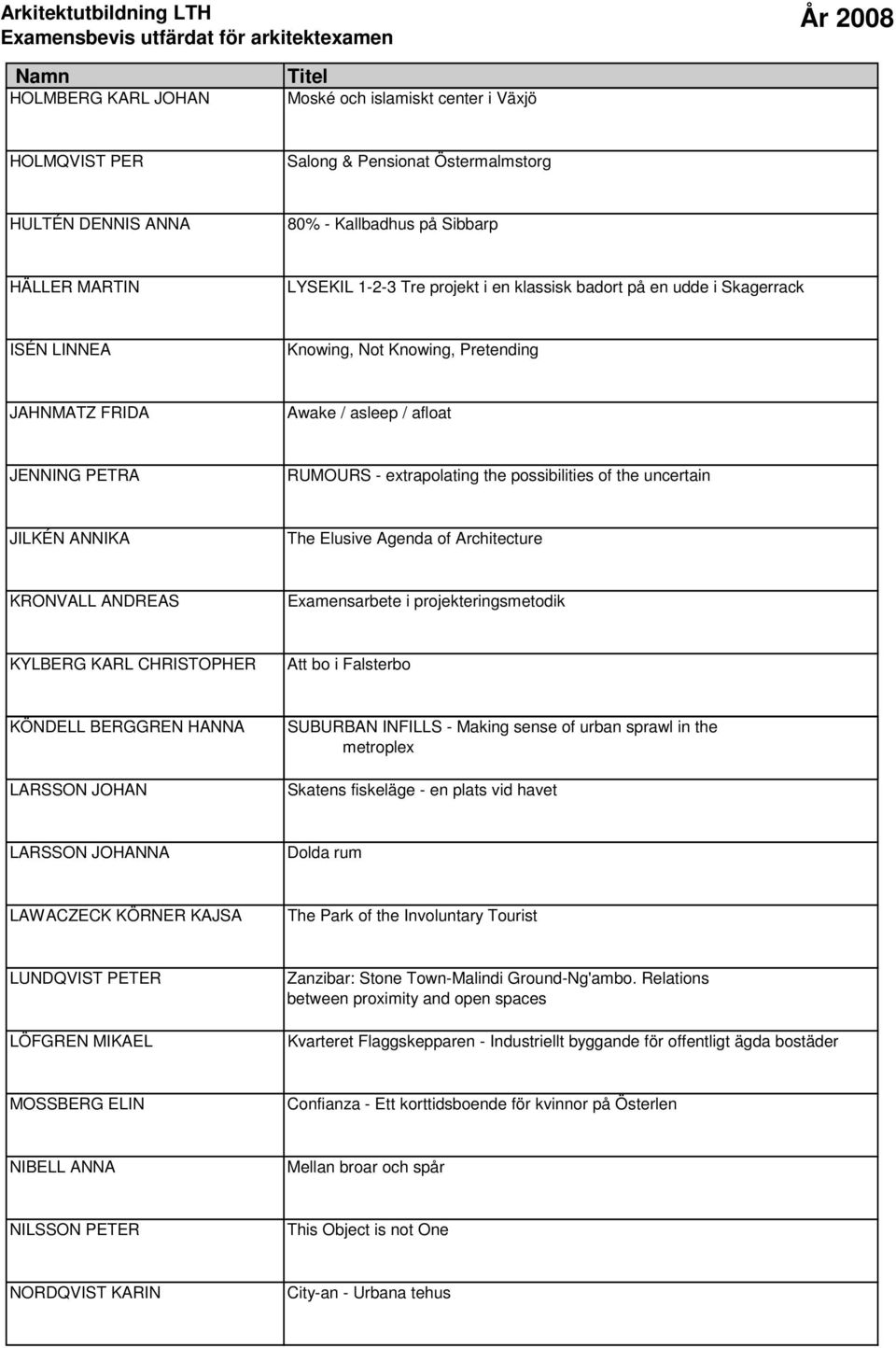 possibilities of the uncertain JILKÉN ANNIKA The Elusive Agenda of Architecture KRONVALL ANDREAS Examensarbete i projekteringsmetodik KYLBERG KARL CHRISTOPHER Att bo i Falsterbo KÖNDELL BERGGREN