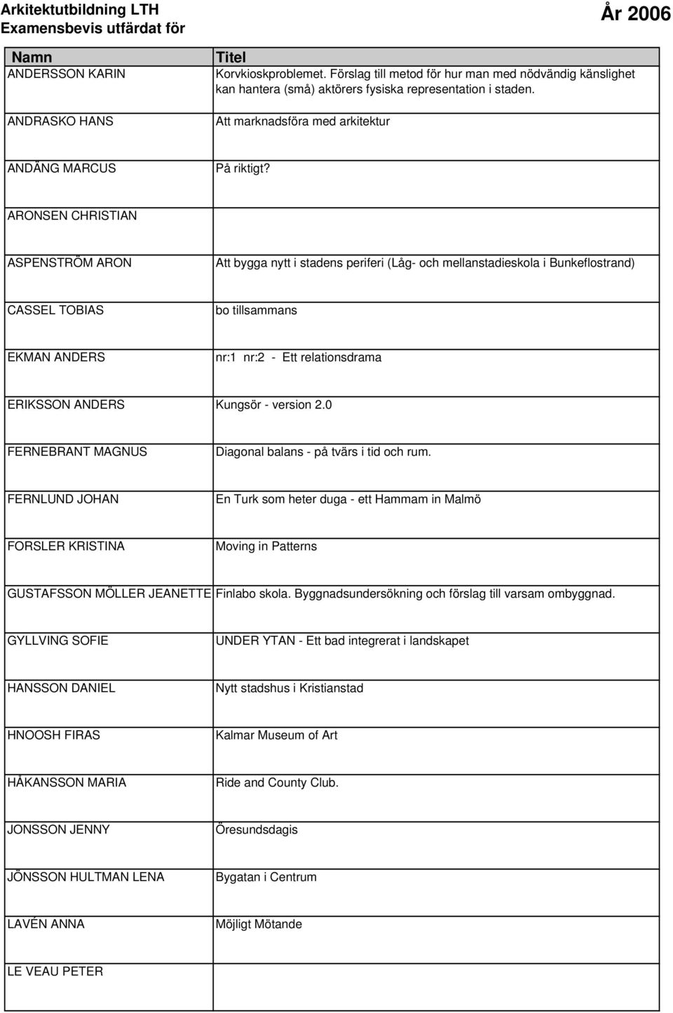 ARONSEN CHRISTIAN ASPENSTRÖM ARON Att bygga nytt i stadens periferi (Låg- och mellanstadieskola i Bunkeflostrand) CASSEL TOBIAS bo tillsammans EKMAN ANDERS nr:1 nr:2 - Ett relationsdrama ERIKSSON