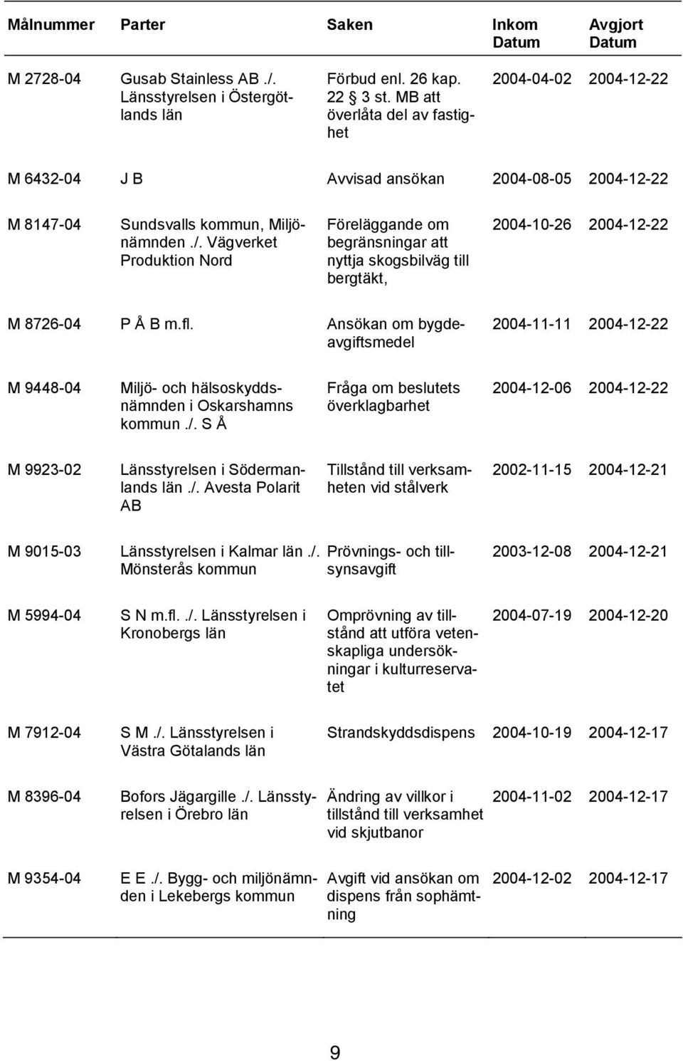 Vägverket Produktion Nord Föreläggande om begränsningar att nyttja skogsbilväg till bergtäkt, 2004-10-26 2004-12-22 M 8726-04 P Å B m.fl.