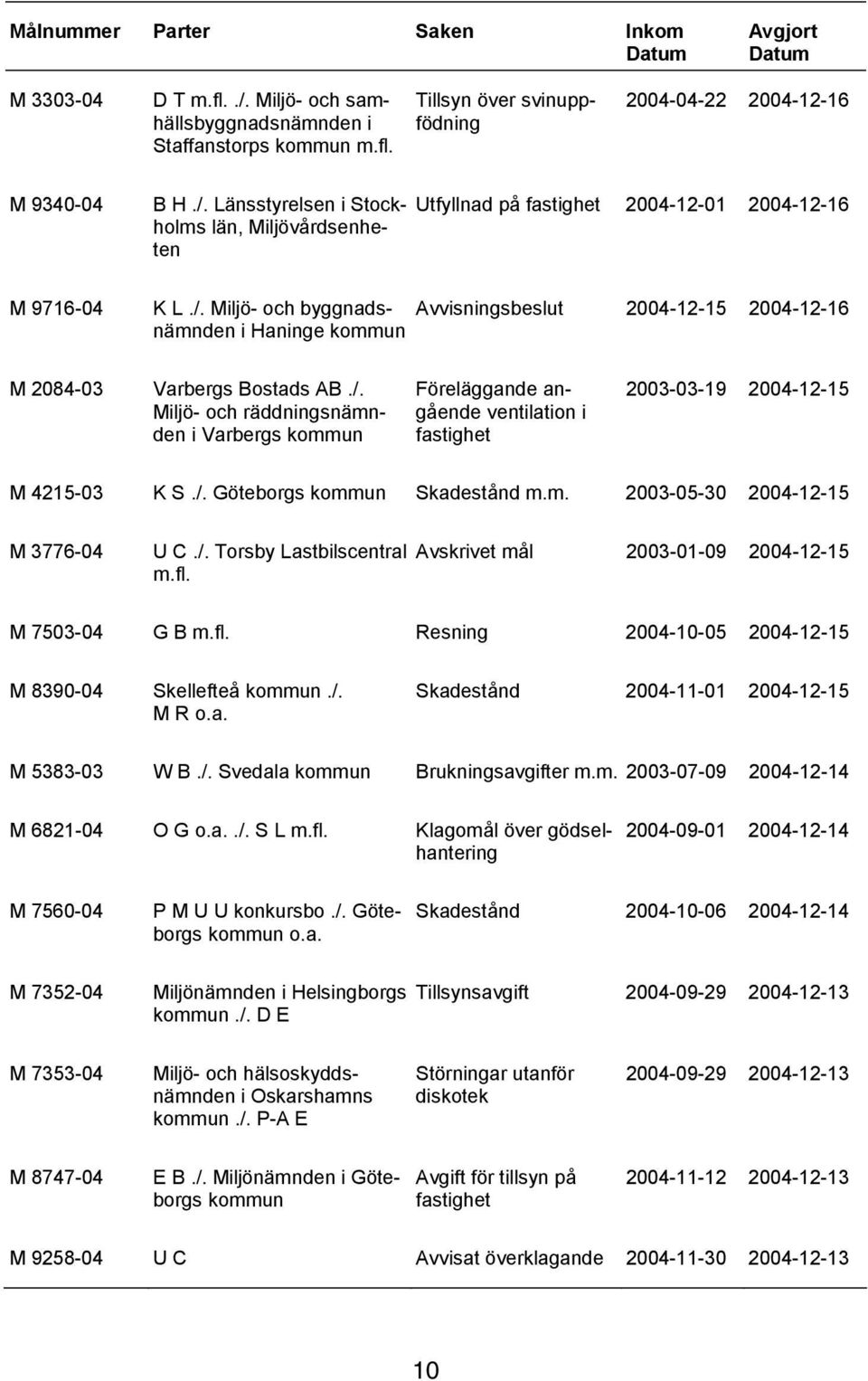 /. Miljö- och räddningsnämnden i Varbergs kommun Föreläggande angående ventilation i fastighet 2003-03-19 2004-12-15 M 4215-03 K S./. Göteborgs kommun Skadestånd m.m. 2003-05-30 2004-12-15 M 3776-04 U C.