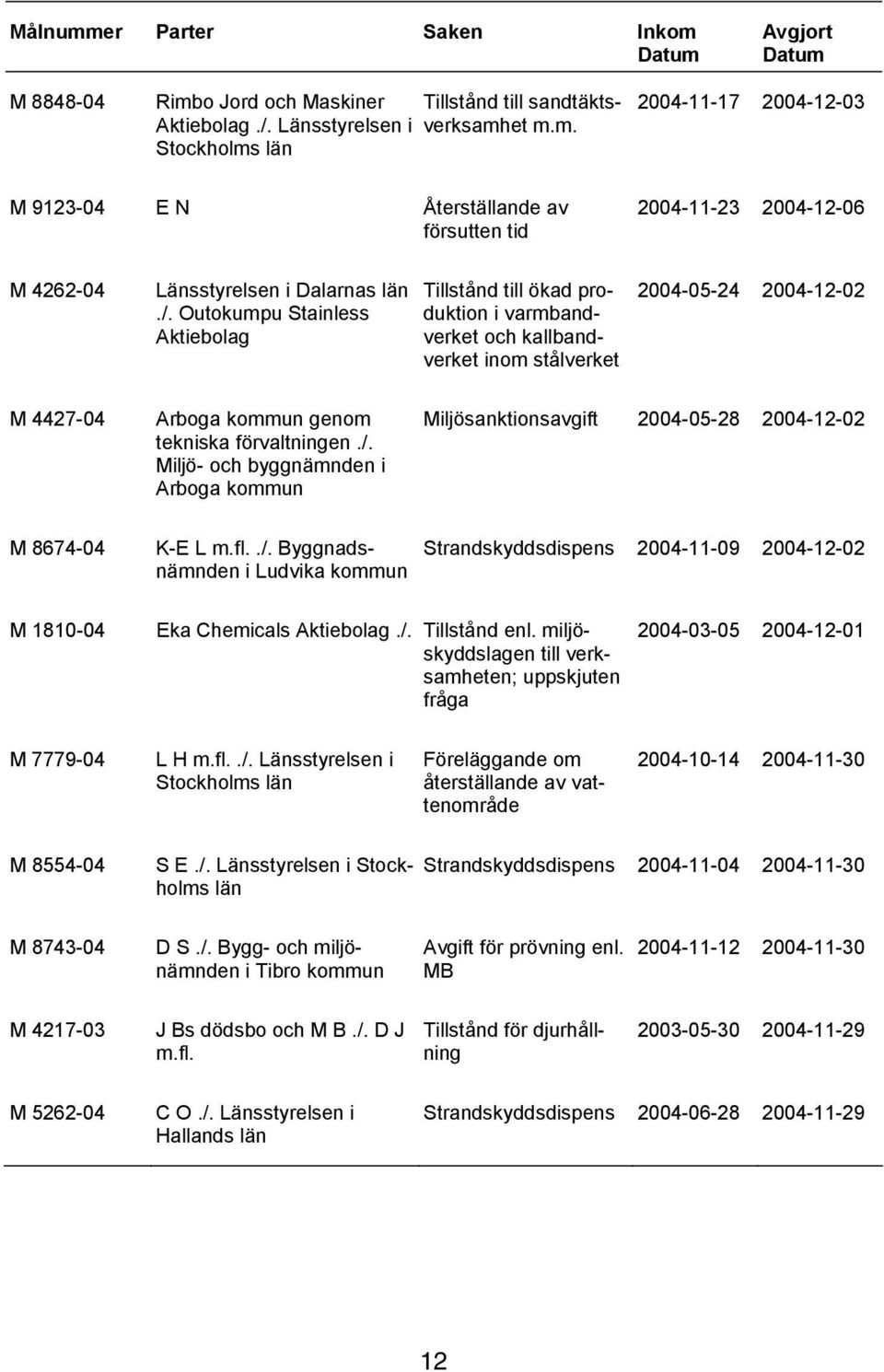 Outokumpu Stainless Aktiebolag Tillstånd till ökad produktion i varmbandverket och kallbandverket inom stålverket 2004-05-24 2004-12-02 M 4427-04 Arboga kommun genom tekniska förvaltningen./.