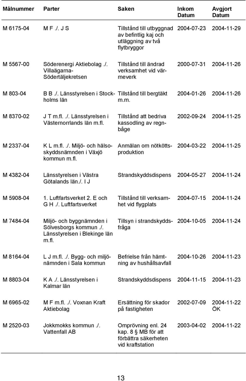 Villaägarna- Södertäljekretsen Tillstånd till ändrad verksamhet vid värmeverk 2000-07-31 2004-11-26 M 803-04 B B./. Länsstyrelsen i Stockholms län Tillstånd till bergtäkt m.m. 2004-01-26 2004-11-26 M 8370-02 J T m.