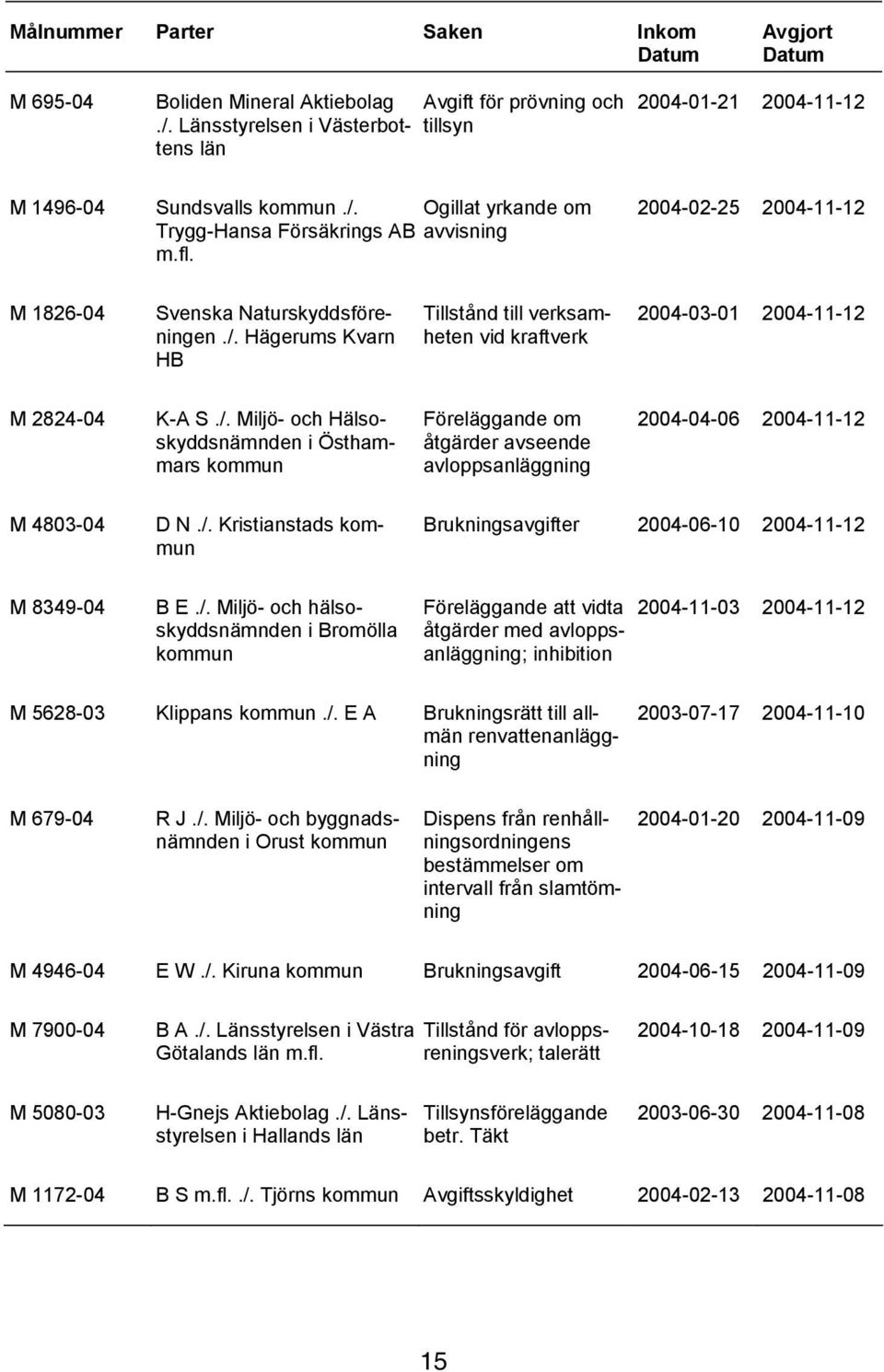 2004-02-25 2004-11-12 M 1826-04 Svenska Naturskyddsföreningen./.