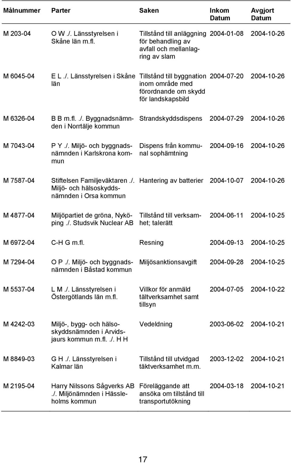 Länsstyrelsen i Skåne län Tillstånd till byggnation inom område med förordnande om skydd för landskapsbild 2004-07-20 2004-10-26 M 6326-04 B B m.fl../.