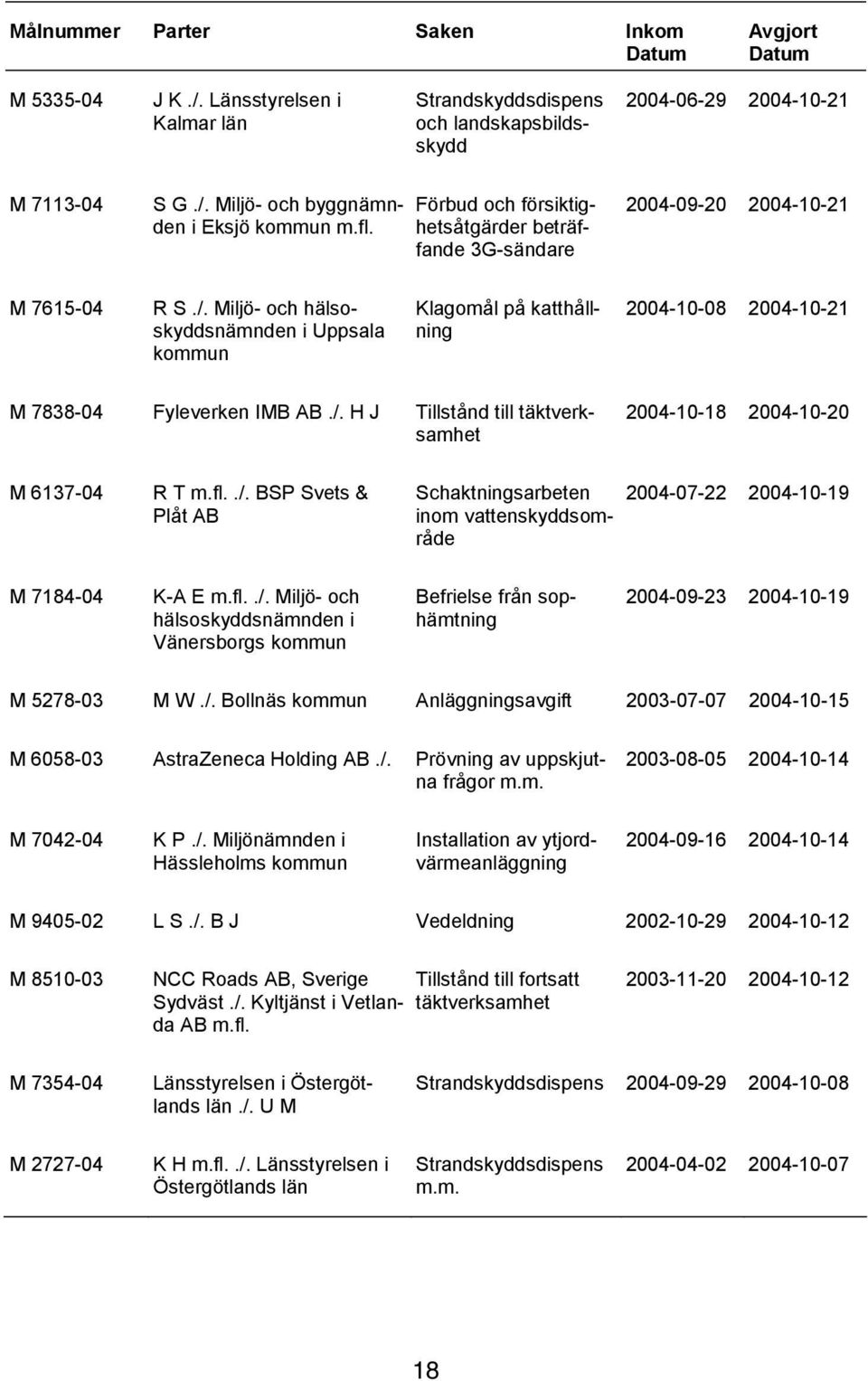 Miljö- och hälsoskyddsnämnden i Uppsala kommun Klagomål på katthållning 2004-10-08 2004-10-21 M 7838-04 Fyleverken IMB AB./. H J Tillstånd till täktverksamhet 2004-10-18 2004-10-20 M 6137-04 R T m.fl.