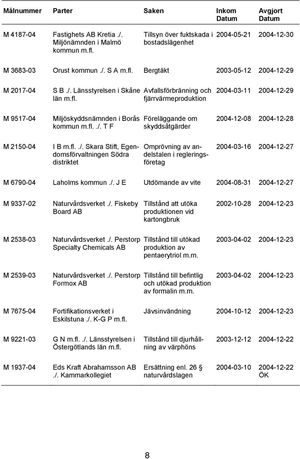 Bergtäkt 2003-05-12 2004-12-29 M 2017-04 S B./. Länsstyrelsen i Skåne län m.fl. Avfallsförbränning och fjärrvärmeproduktion 2004-03-11 2004-12-29 M 9517-04 Miljöskyddsnämnden i Borås kommun m.fl../. T F Föreläggande om skyddsåtgärder 2004-12-08 2004-12-28 M 2150-04 I B m.